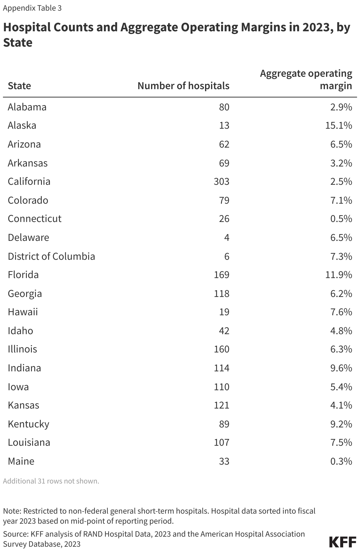 Hospital counts and average operating margins in 2023, by state data chart