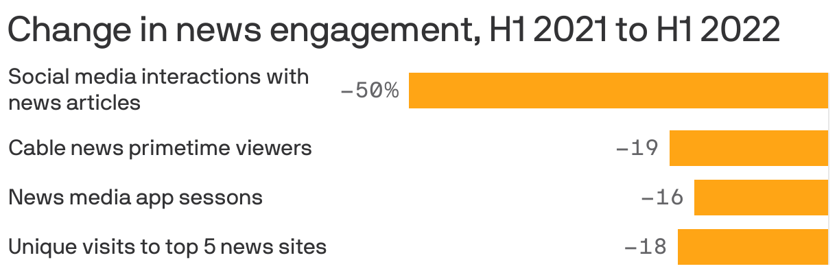 Change in news engagement, H1 2021 to H1 2022