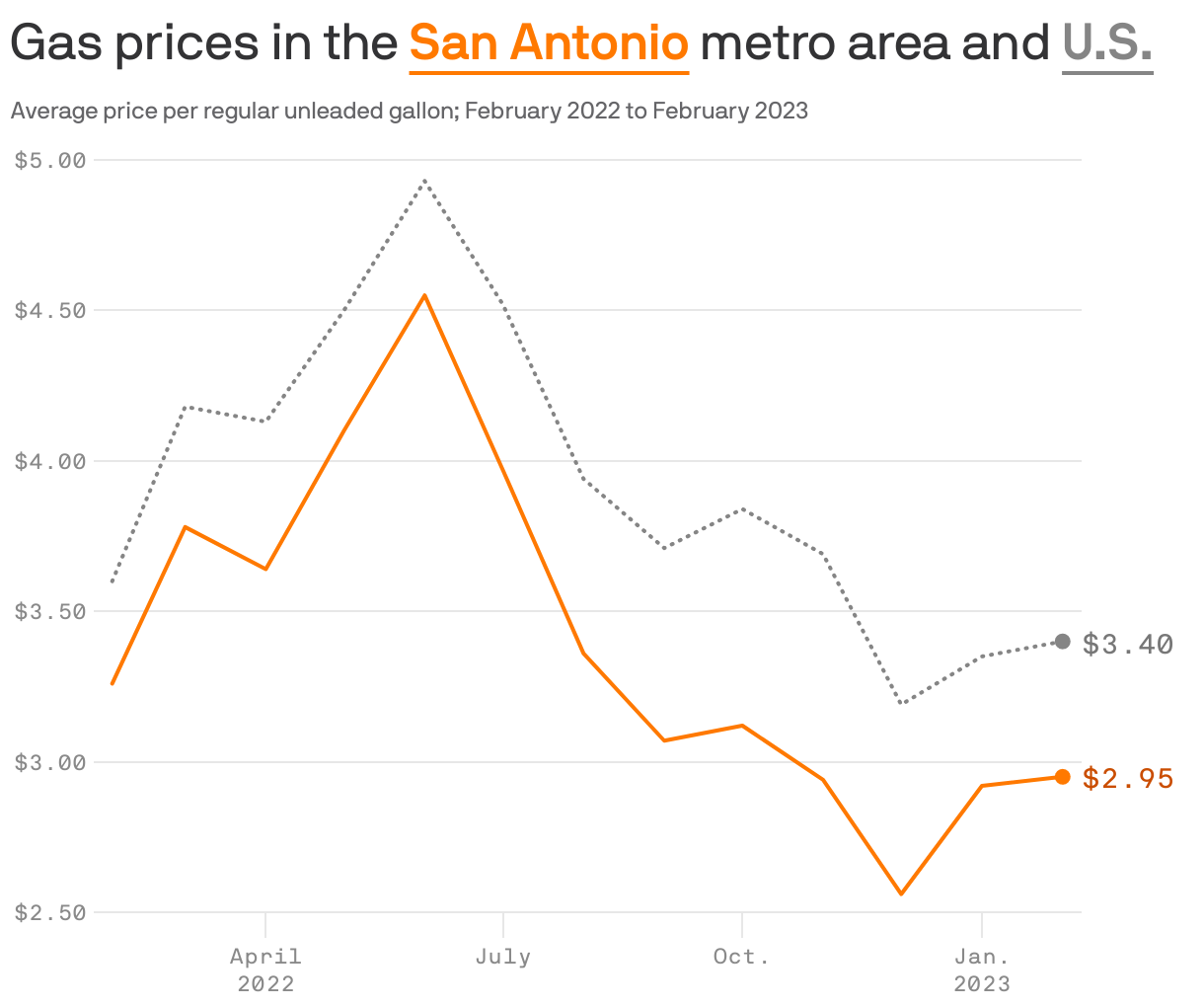 Gas prices in the <b style='text-decoration: underline; text-underline-position: under; color: #ff7900;'>San Antonio</b> metro area and <b style='text-decoration: underline; text-underline-position: under; color: #858585;'>U.S.</b>