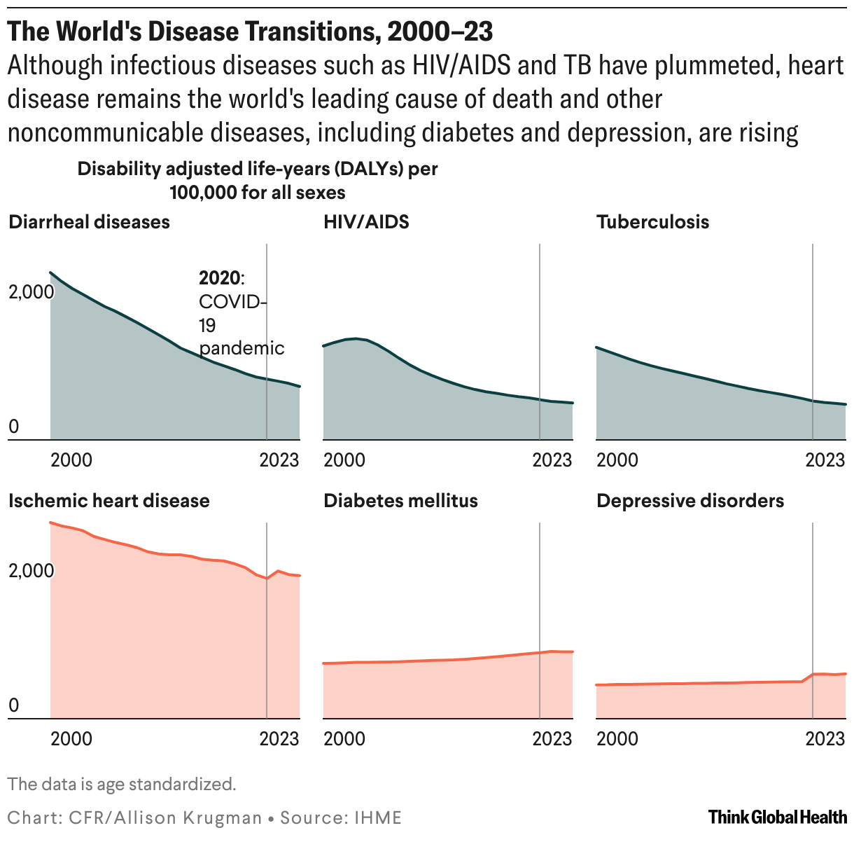 The World's Disease Transitions, 2000–23 (Small multiple line chart)