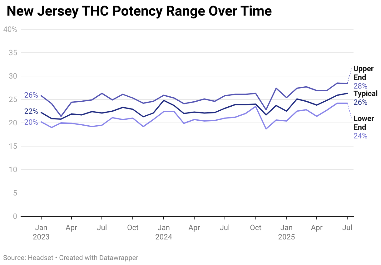 New Jersey THC Potency Range Over Time (Line chart)