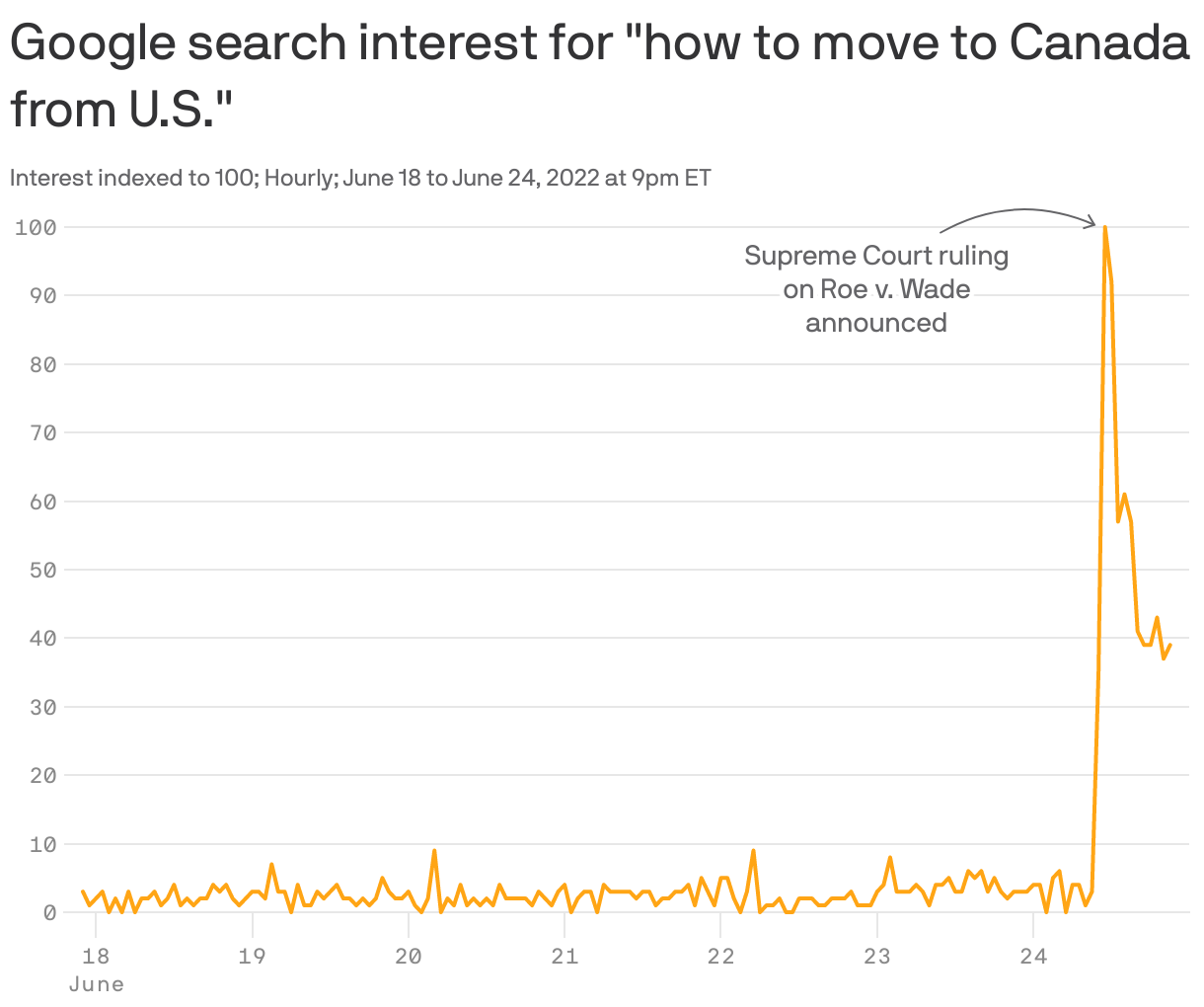 Google search interest for "how to move to Canada from U.S."