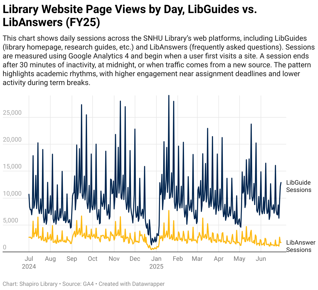 Page views over time (FY25)