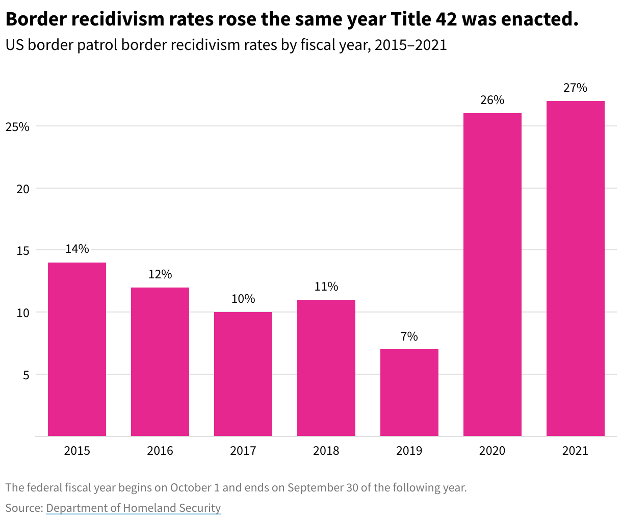 Bar chart showing the border recidivism rate from 2015 to 2021. The rates: 2015 (15%), 2016 (12%), 2017 (10%), 2018 (11%), 2019 (7%), 2020 (26%), and 2021 (27%). 