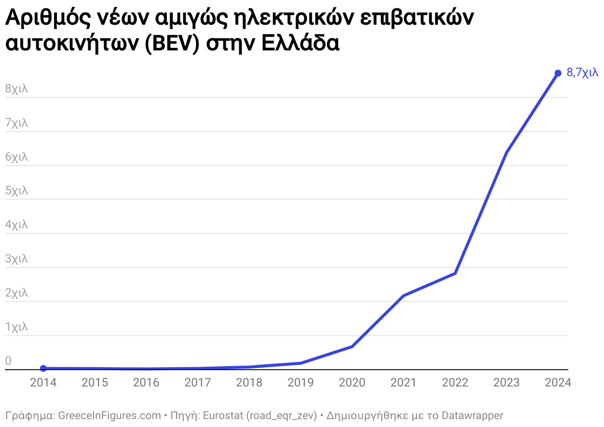 Αριθμός νέων αμιγώς ηλεκτρικών επιβατικών αυτοκινήτων (BEV) στην Ελλάδα (Line chart)
