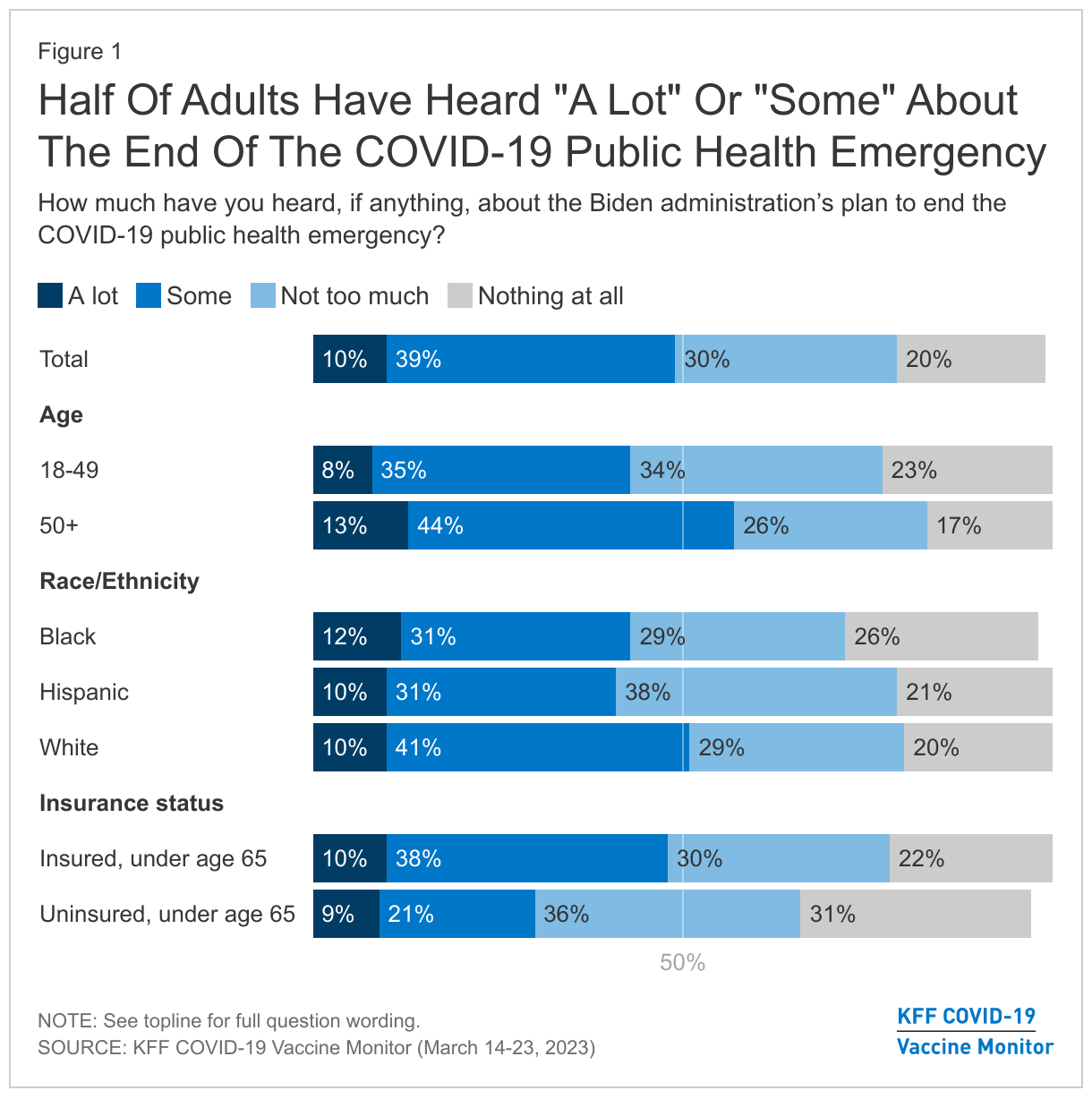 Half Of Adults Have Heard &quot;A Lot&quot; Or &quot;Some&quot; About The End Of The COVID-19 Public Health Emergency data chart