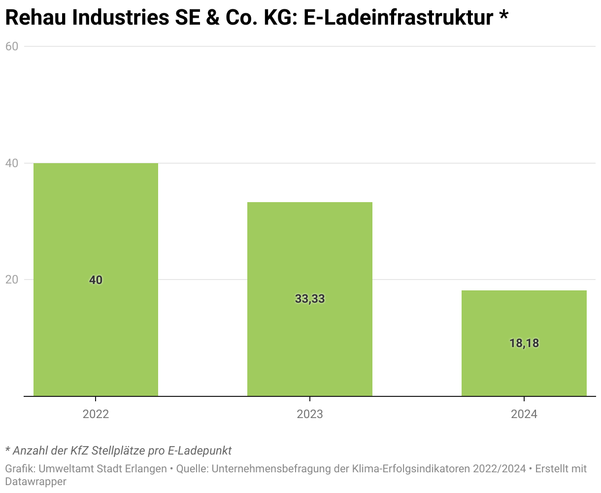 Diese Graphik zeigt das Verhältnis der Anzahl an Kfz Stellplätze pro E-Ladepunkt. Das heißt: Wie viele Autos teilen sich einen Ladepunkt. Bei Rehau Industries hat sich dieses Verhältnis über die Jahre 2022 bis 2024 von 40 auf 18 Autos pro Ladepunkt verbessert.