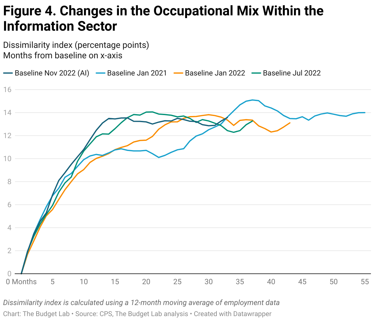Figure 4. Changes in the Occupational Mix Within the Information Sector (Line chart)