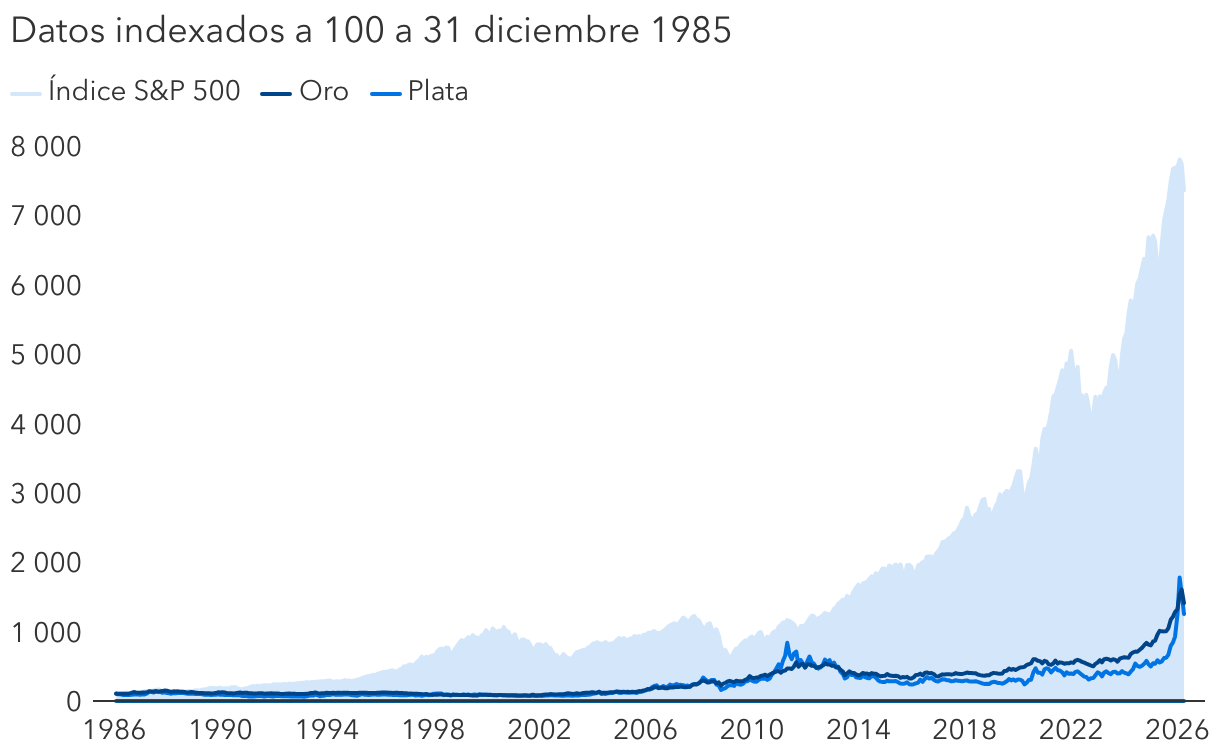 La renta variable estadounidense ha superado a los metales preciosos a largo plazo