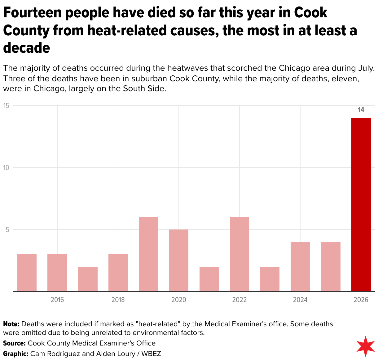 Fourteen people have died so far this year in Cook County from heat-related causes, the most in at least a decade (Column Chart)
