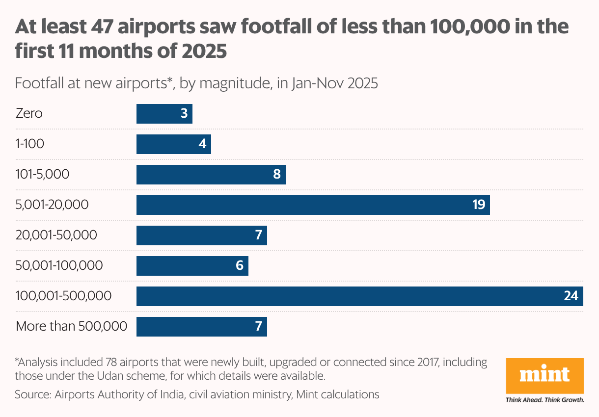 A bar chart showing 47 of 78 new Indian airports carried fewer than 100,000 passengers in Jan-Nov 2025, while 31 saw more.