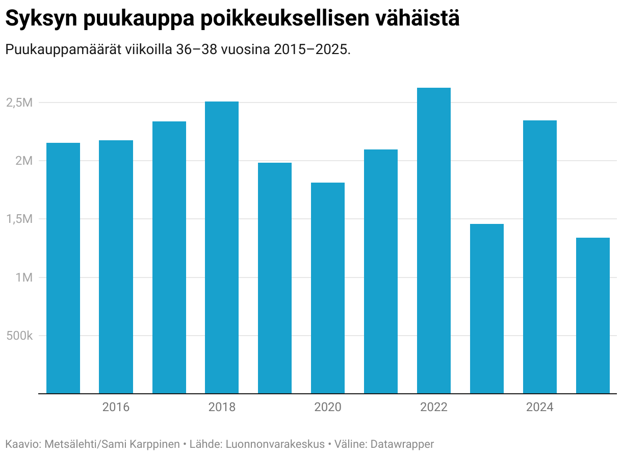 Syksyn puukauppa poikkeuksellisen vähäistä (Column Chart)