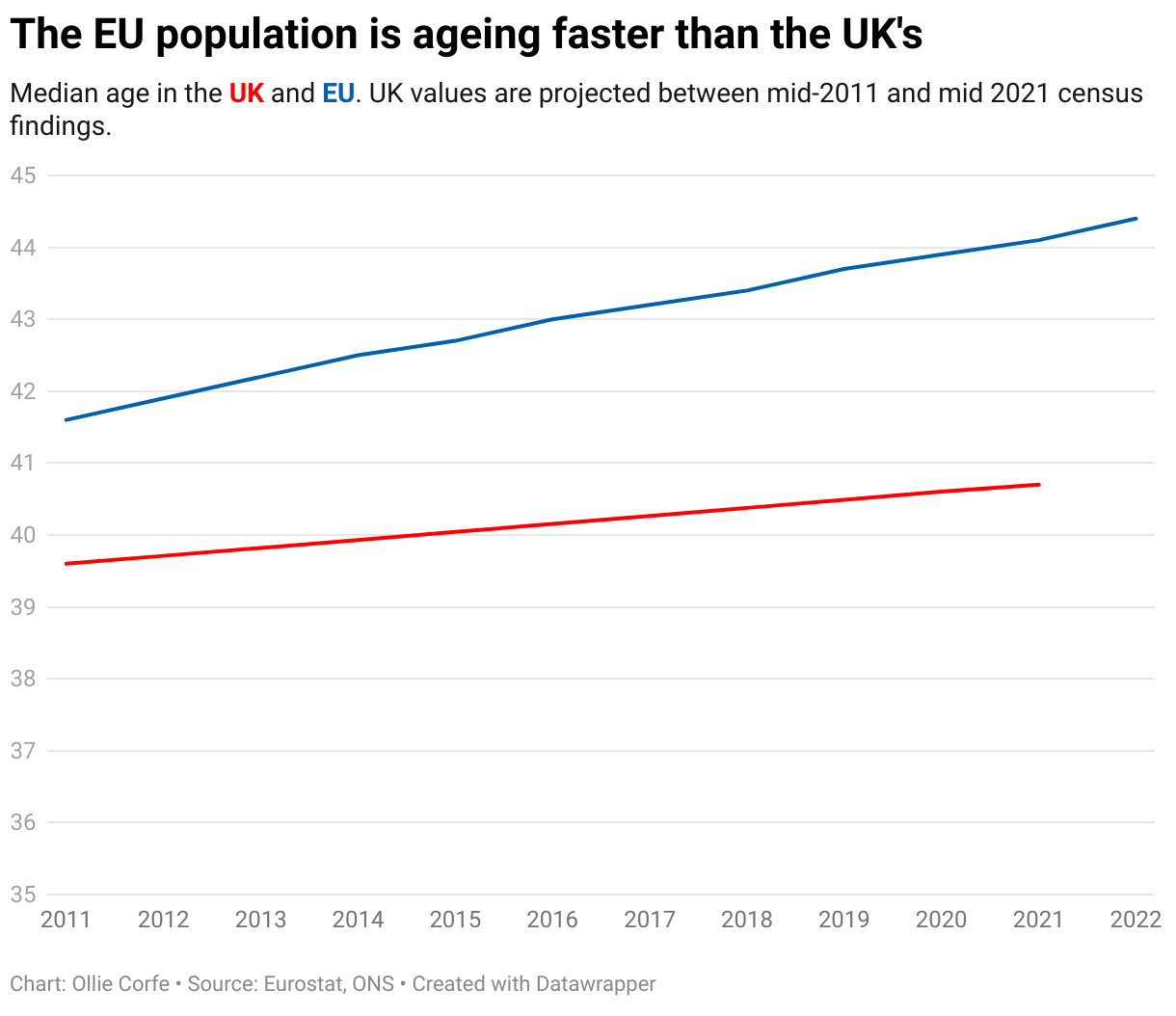 Line chart displaying the median age of the UK and Eu populations.