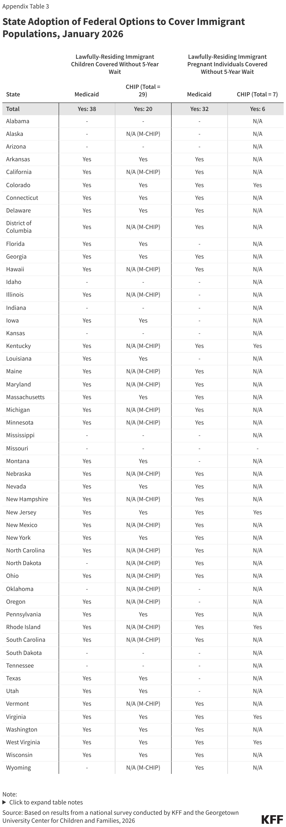 State Adoption of Federal Options to Cover Immigrant Populations, January 2026 (Table)