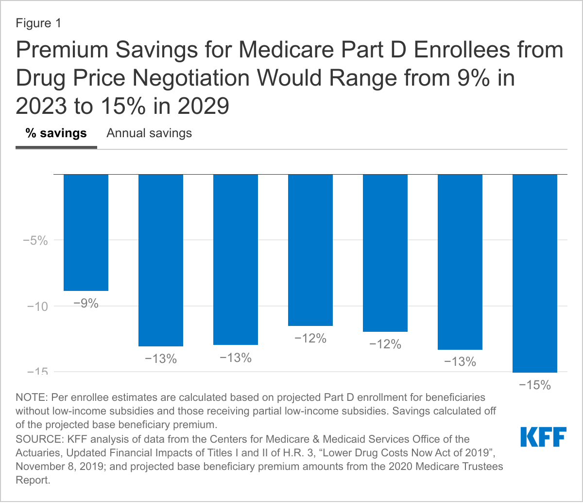 Premium Savings for Medicare Part D Enrollees from Drug Price Negotiation Would Range from 9% in 2023 to 15% in 2029