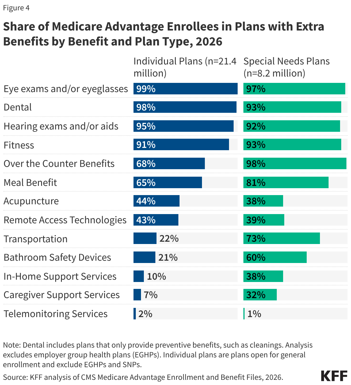 Share of Medicare Advantage Enrollees in Plans with Extra Benefits by Benefit and Plan Type, 2026 (Split Bars)