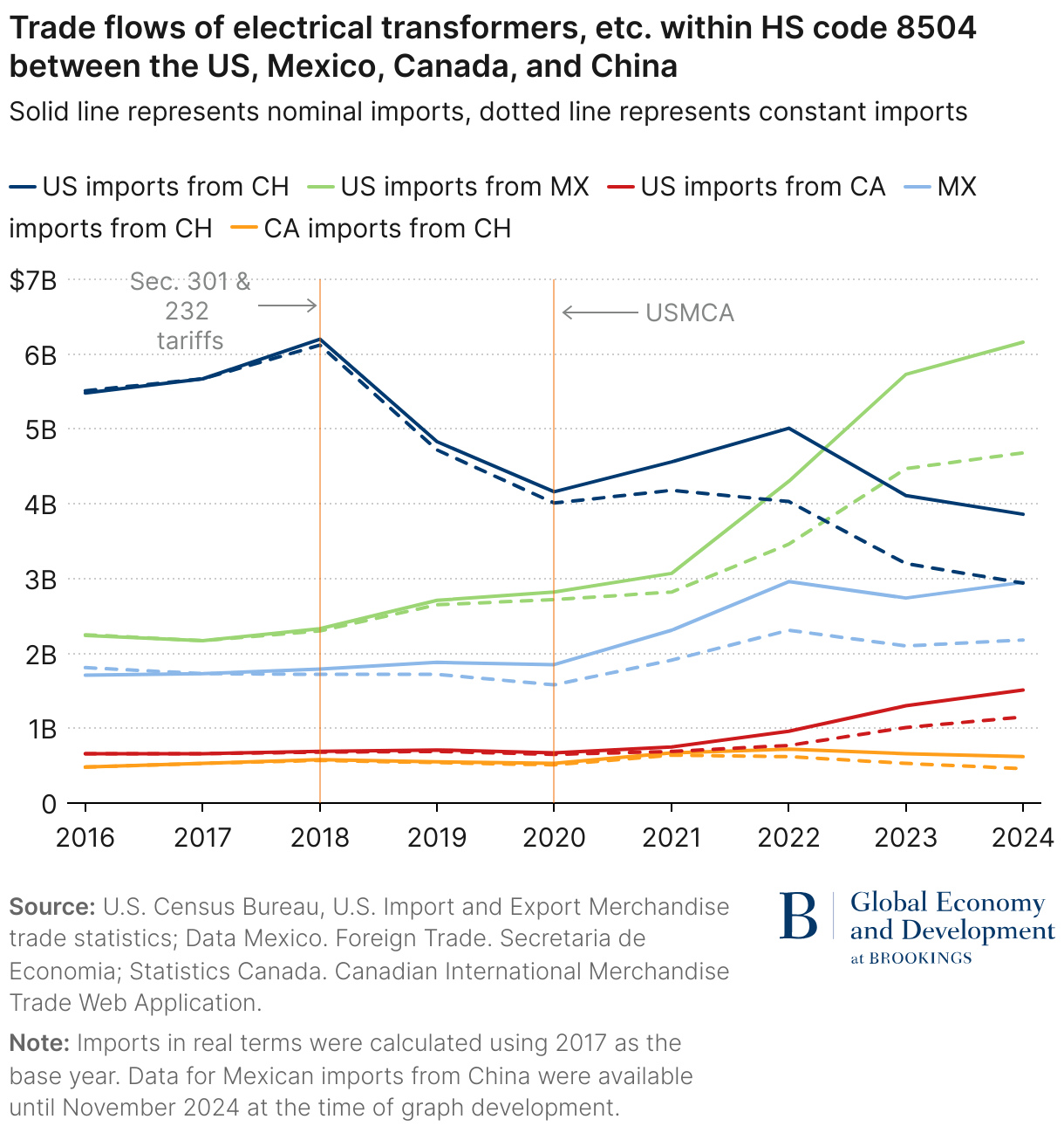 Trade flows of electrical transformers, etc. within HS code 8504 between the US, Mexico, Canada, and China (Line chart)