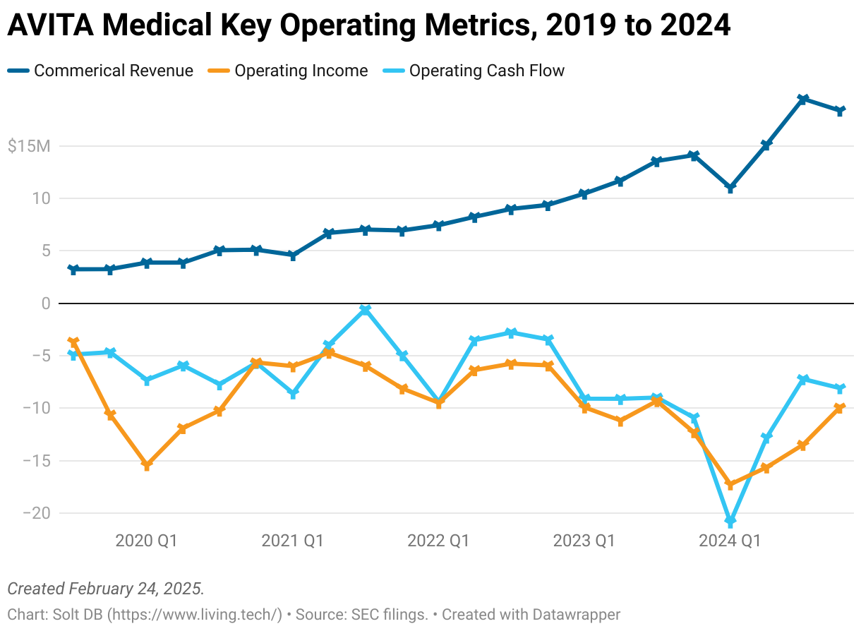 A line chart showing quarterly commercial revenue, operating income, and operating cash flow for AVITA Medical from Q3 2019 to Q4 2024.