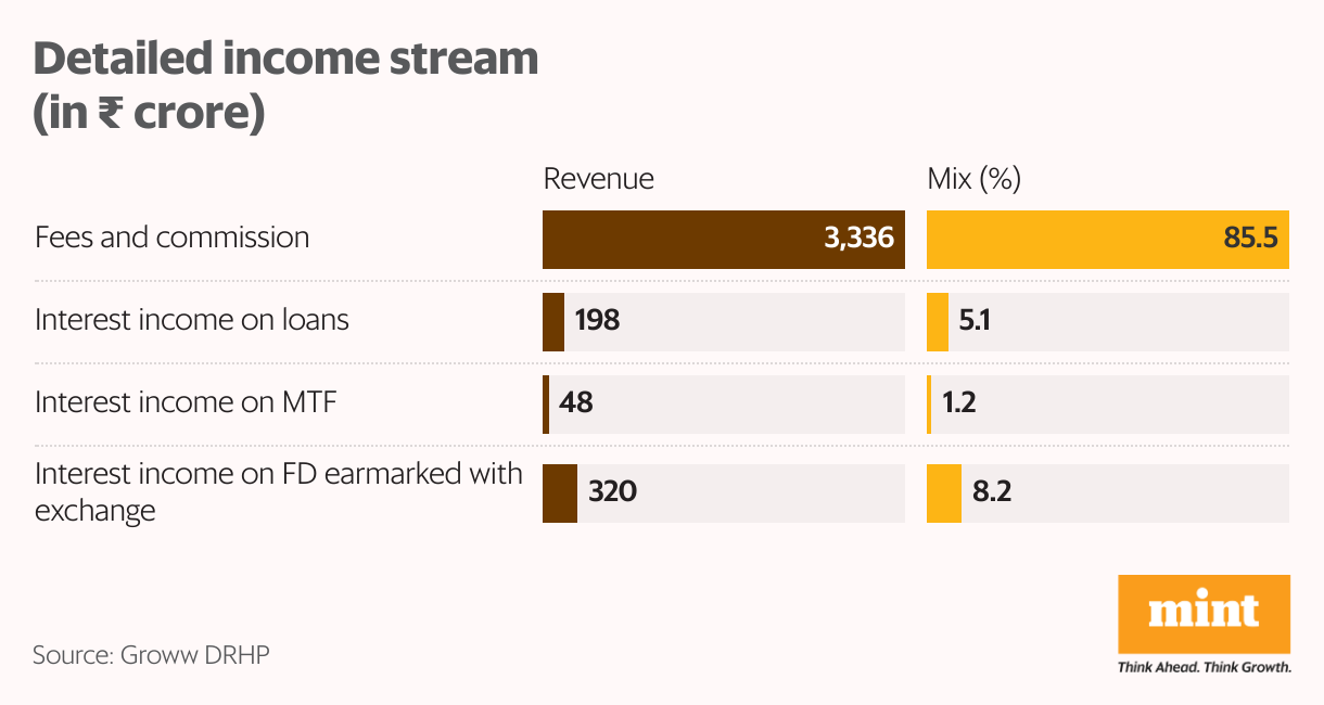 Detailed income stream (in  <span class='webrupee'>₹</span> crore) (Split Bars)
