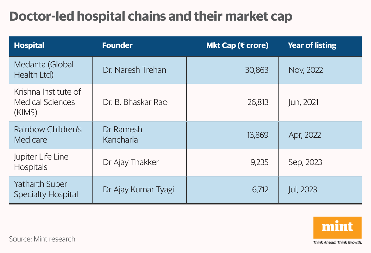 Doctor-led hospital chains and their market cap (Table)