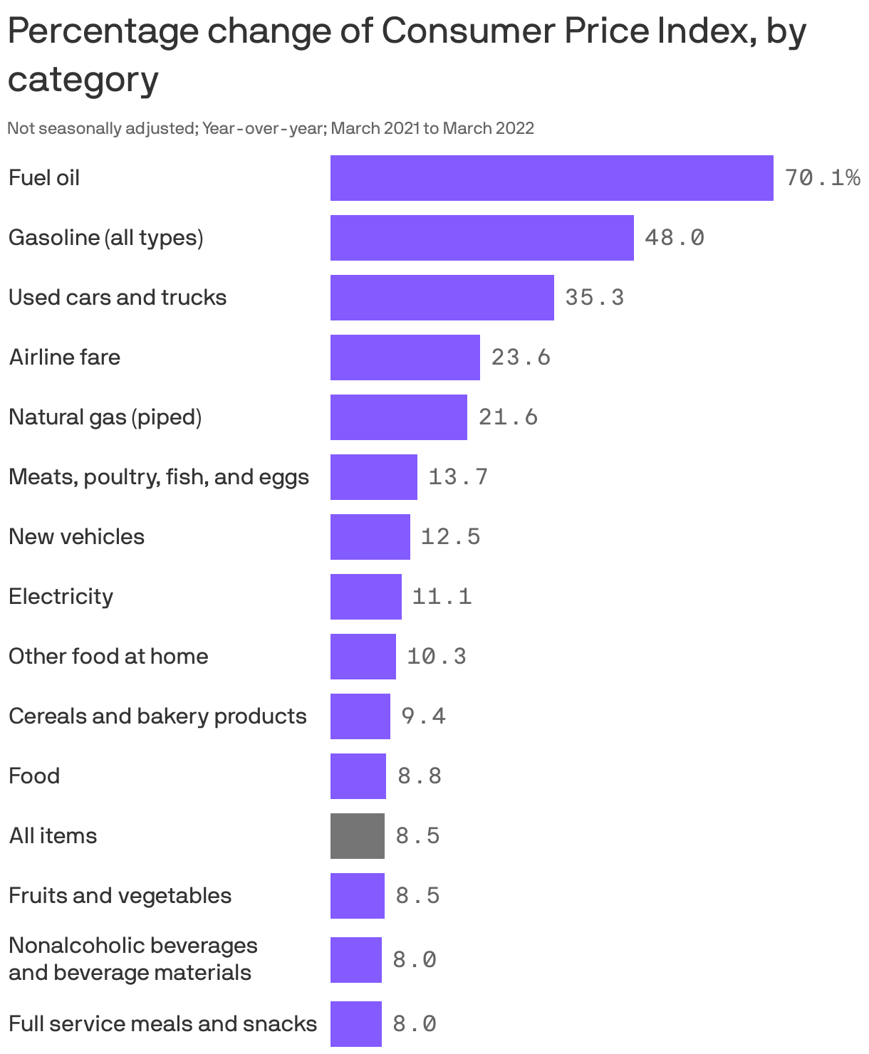 Percentage change of Consumer Price Index, by category
