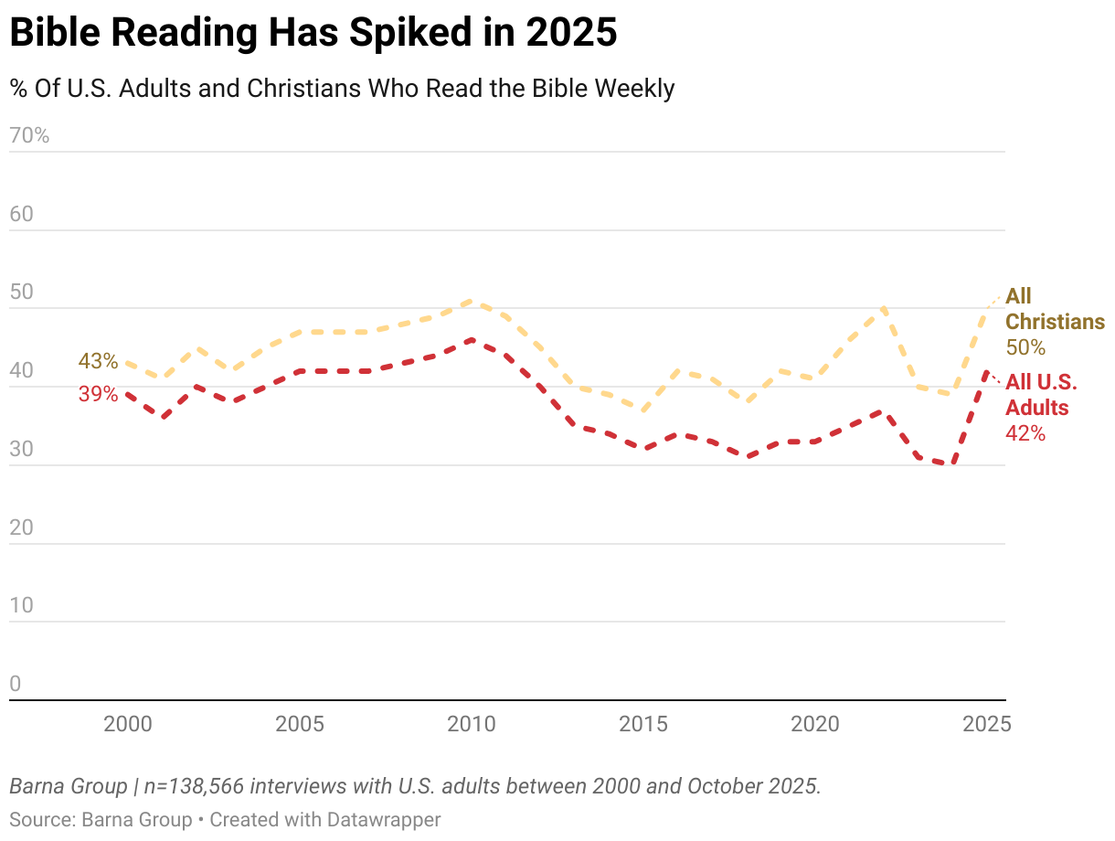 Bible Reading Has Spiked in 2025 (Line chart)
