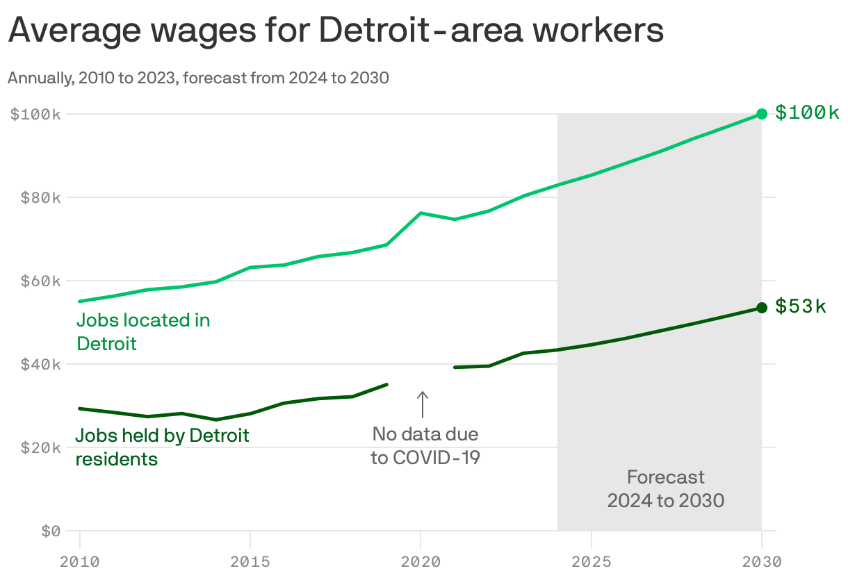 A line chart compares average wages for workers who live in Detroit and for those who work in Detroit, regardless of residency, from 2010 to 2023 and forecasted to 2030. Income for jobs located in Detroit rises from $55,000 in 2010 to a forecasted $99,980 in 2030. Income for jobs held by Detroit residents grows from $29,286 to $53,470, remaining lower throughout.
