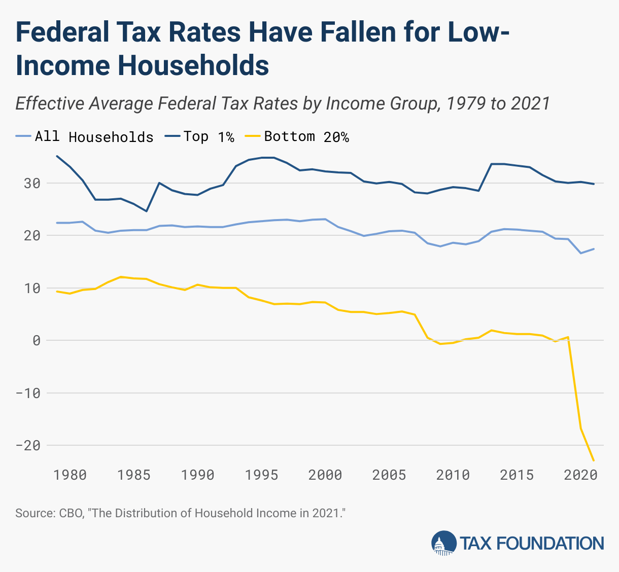 Federal Tax Rates Have Fallen for Low-Income Households (Line chart)