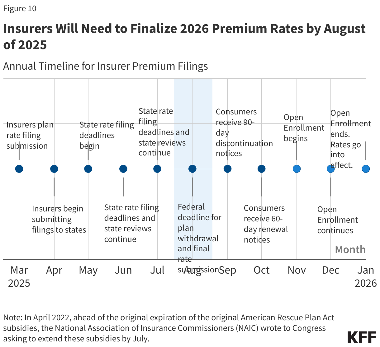 Insurers Will Need to Finalize 2026 Premium Rates by August of 2025 data chart