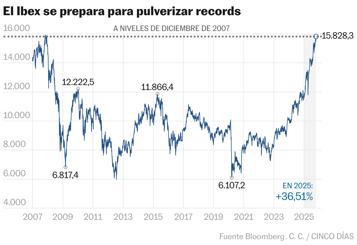 El Ibex se prepara para pulverizar records (Líneas)