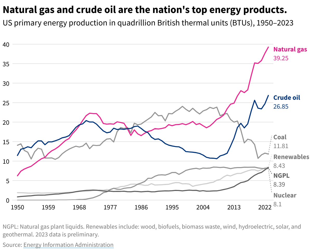 Line chart showing the change over time of sources of US energy production from 1950–2023