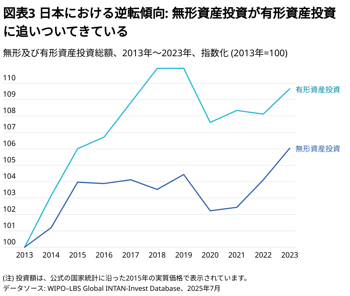 World Intangible Investment Highlights 2025 - 世界無形資産投資 ハイライト