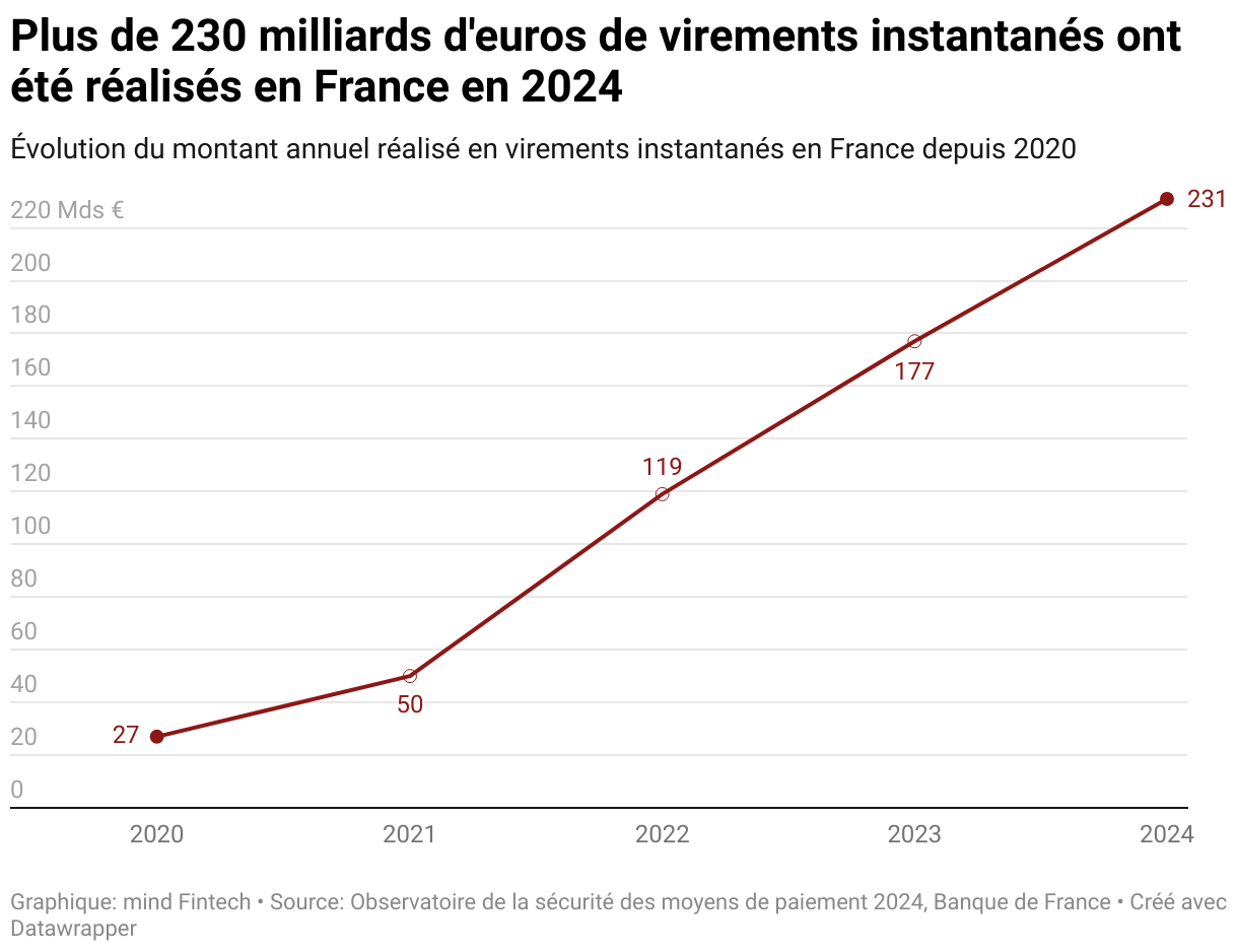 Valeur des virements instantanés en France (Lignes)