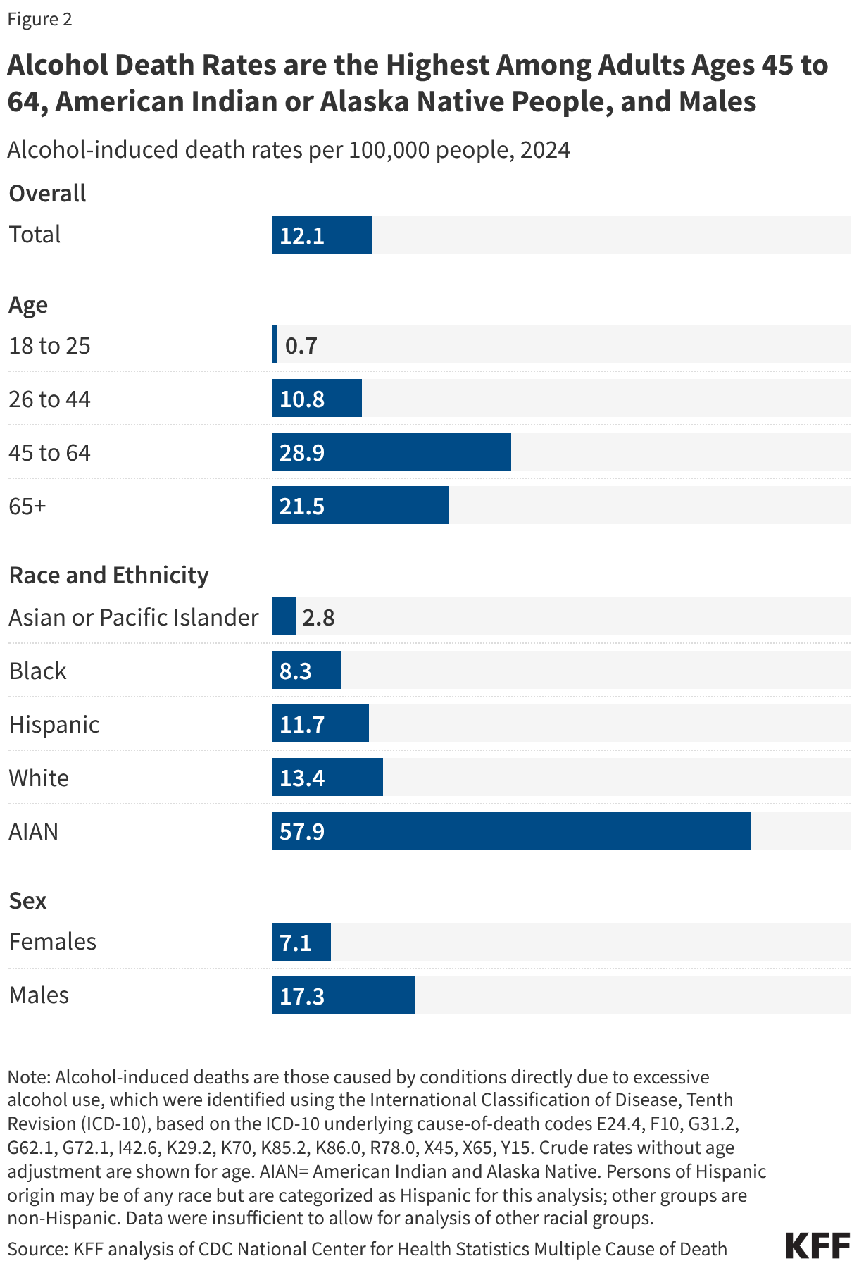 Alcohol Death Rates are the Highest Among Adults Ages 45 to 64, American Indian or Alaska Native People, and Males