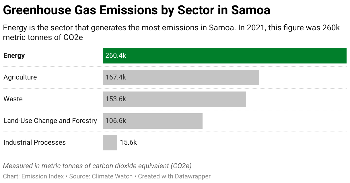 Greenhouse Gas Emissions in Samoa 7 Chart showing 2020 emissions in Samoa for the energy, agriculture, industrial, waste and land-use sectors.