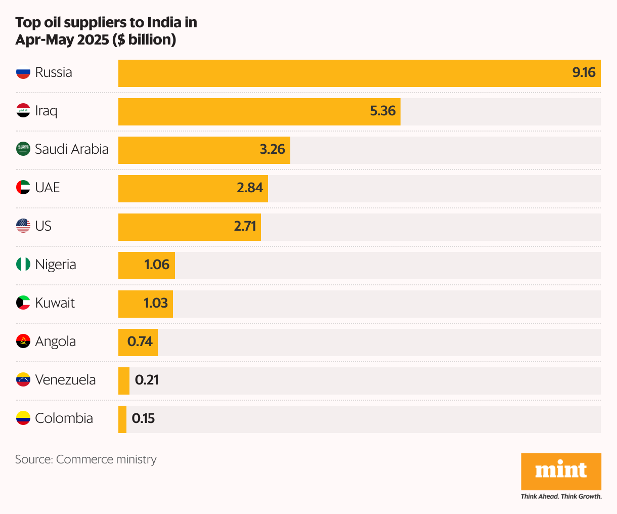 Bar Chart