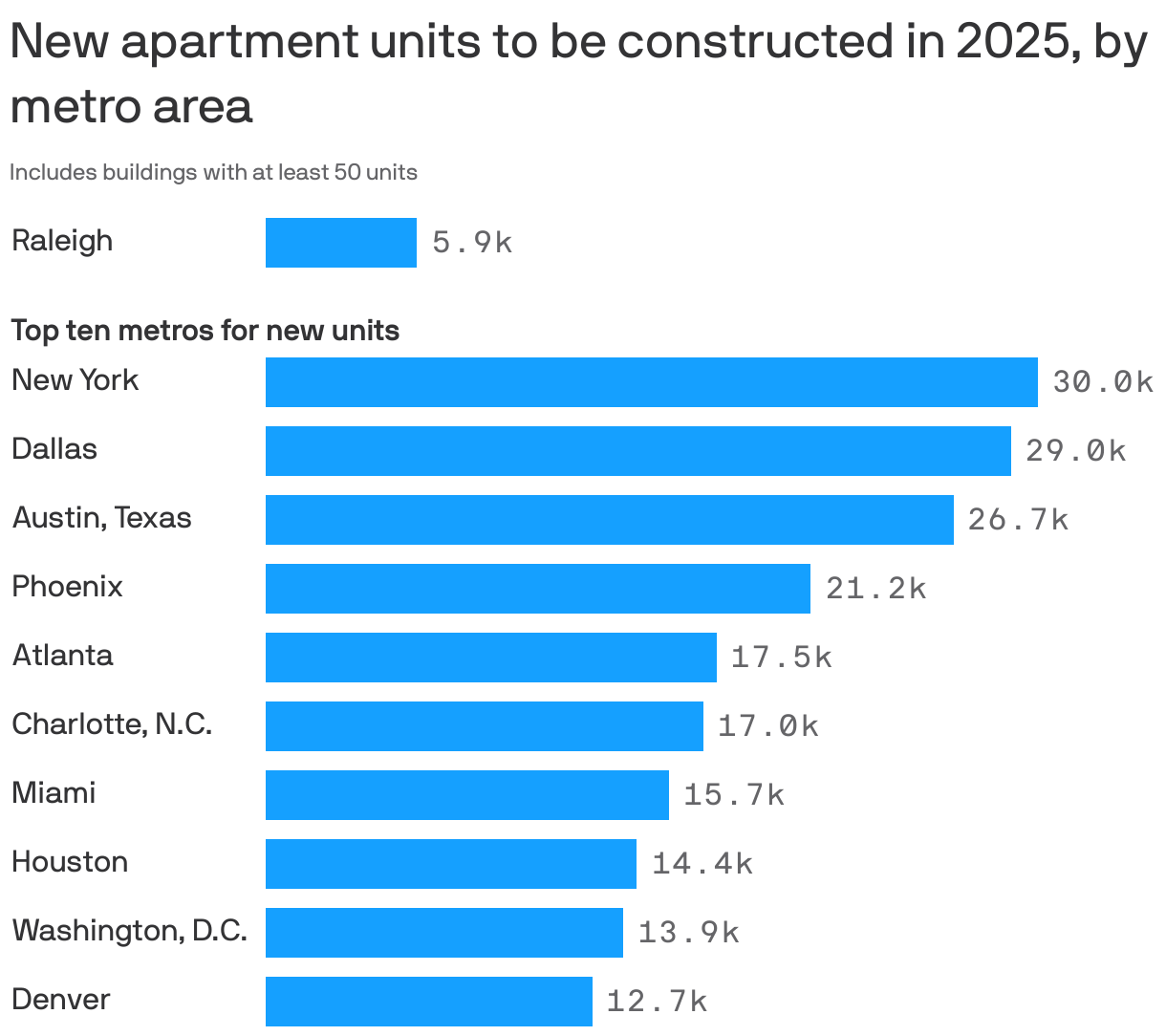  New apartment units to be constructed in 2025, by metro area