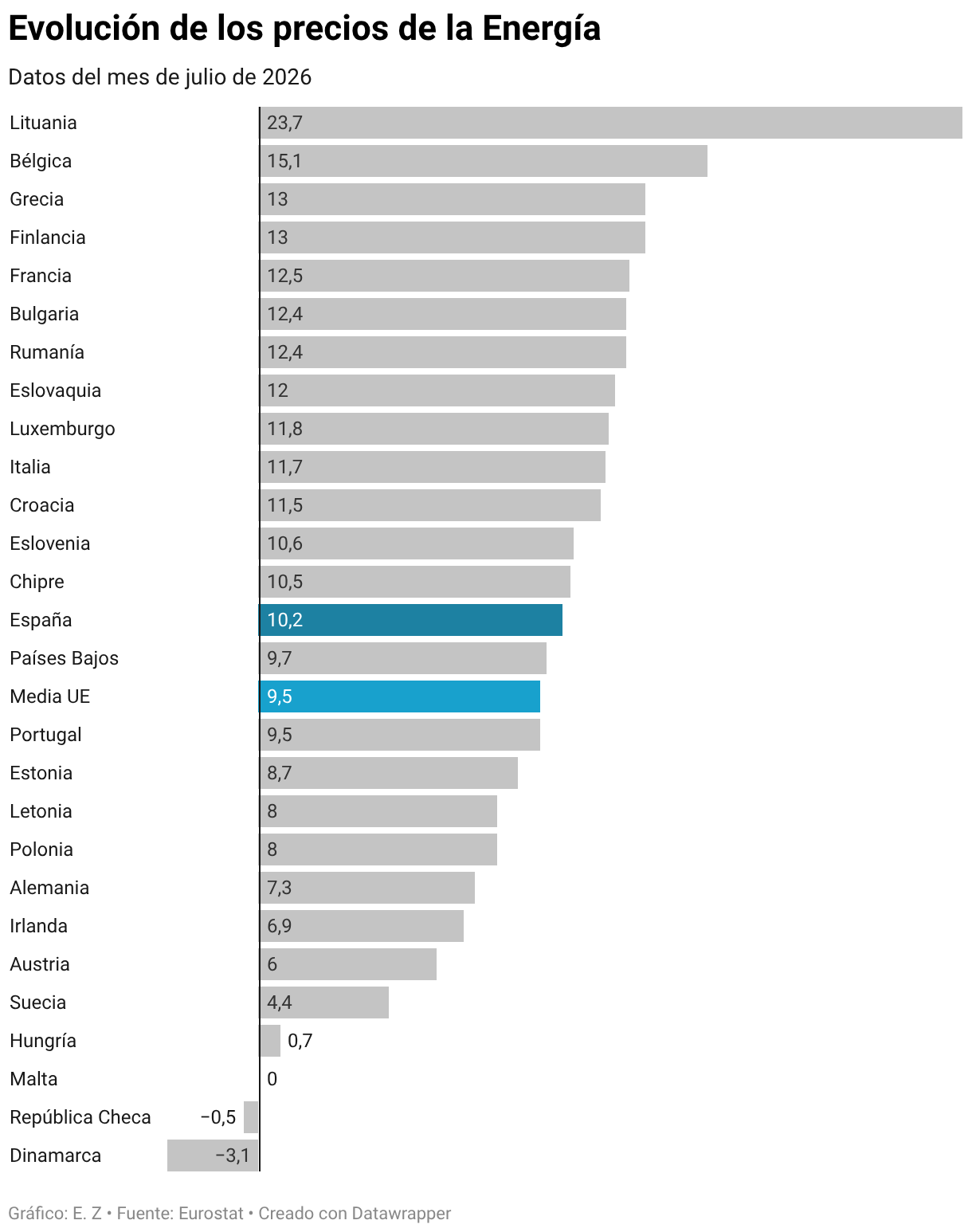Evolución de los precios de la Energía (Gráfico de barras)