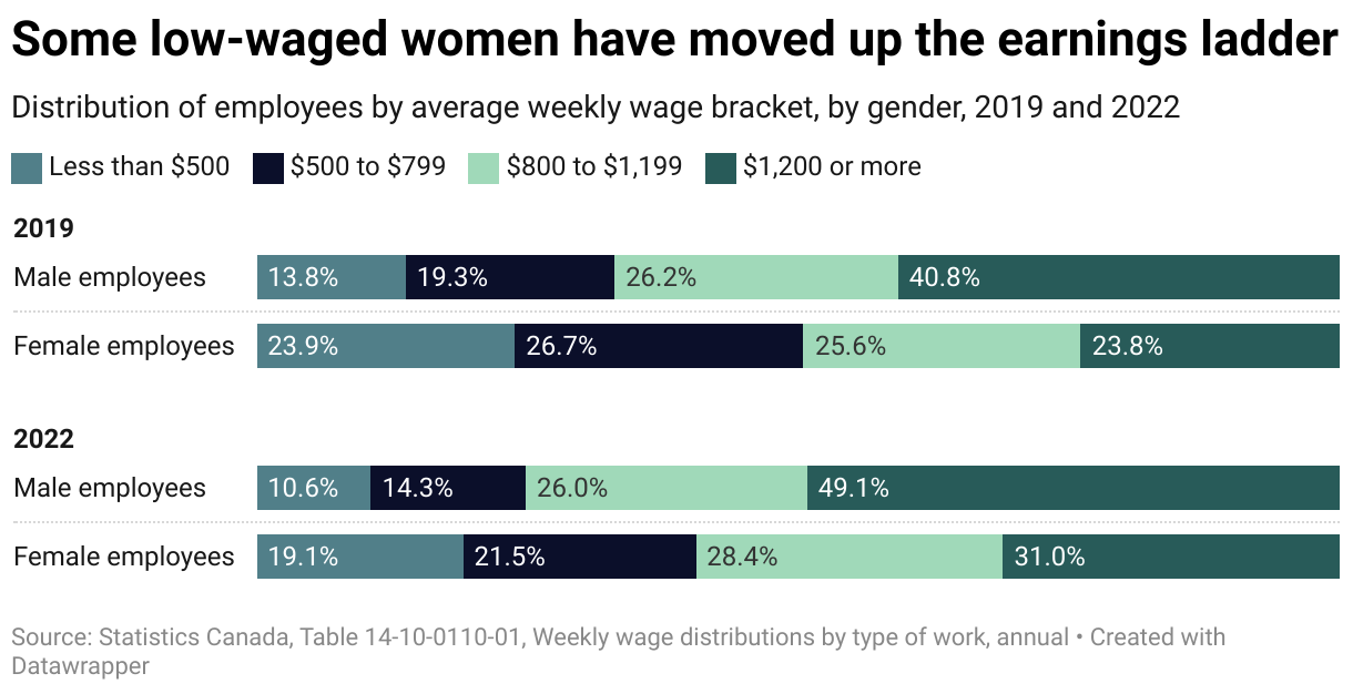 A chart comparing the percentage of employees in four different wage brackets (less than $500; $500 to $799; $800 to $1,199; and more than $1,200) by gender in both 2019 and 2022. More men than women were in the two lowest brackets in both 2019 and 2020, while more men than women were in the highest bracket in both years. However, substantially more women were earning over $800 in 2022 than 2019, increasing from about 50 per cent to almost 60 per cent.