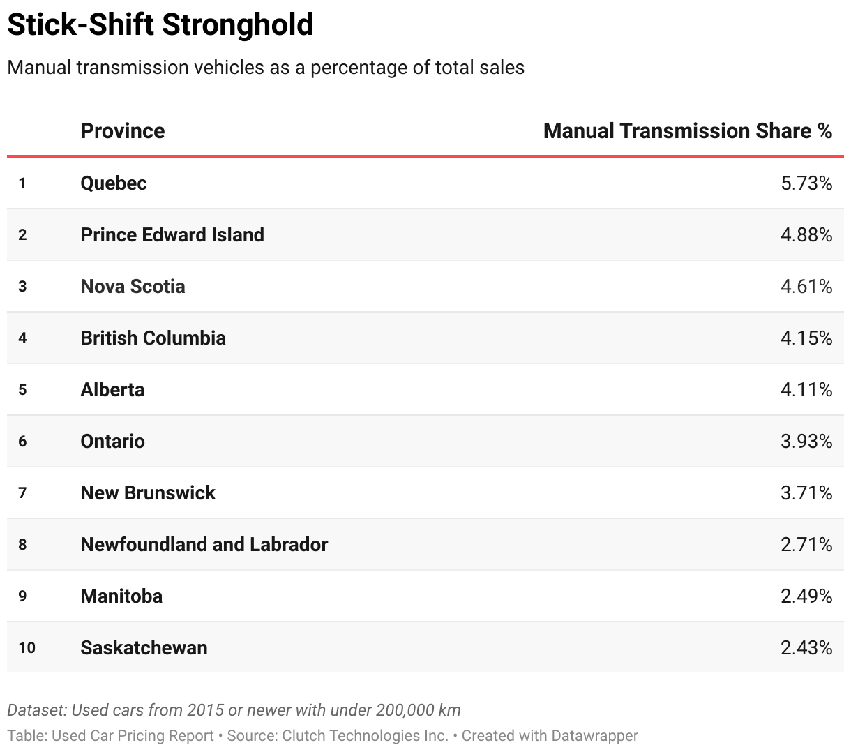 Provinces ranked by % of manual transmission sales.