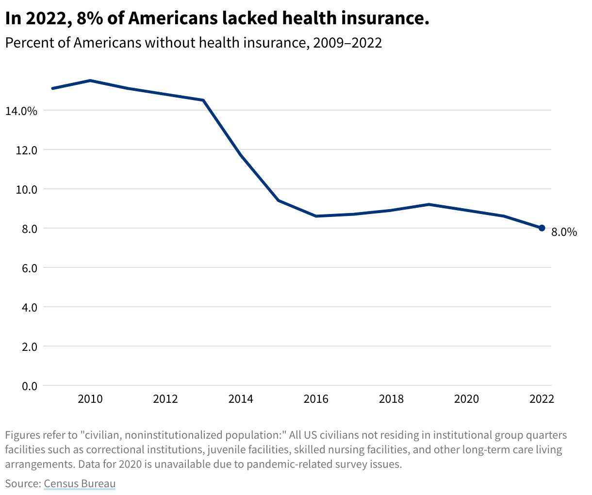 Line graph showing the percent of Americans without health insurance from 2009–2022. In 2022, 8% of the American population did not have any form of health insurance 