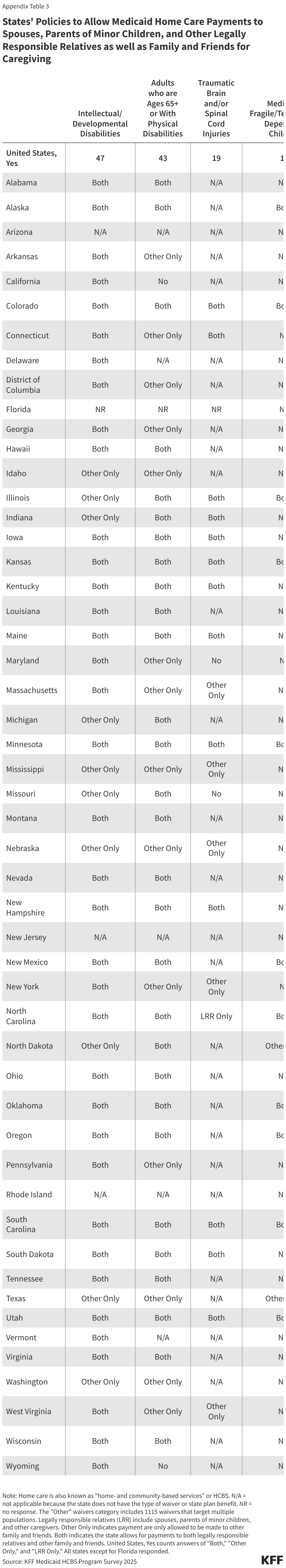 States' Policies to Allow Medicaid Home Care Payments to Spouses, Parents of Minor Children, and Other Legally Responsible Relatives as well as Family and Friends for Caregiving