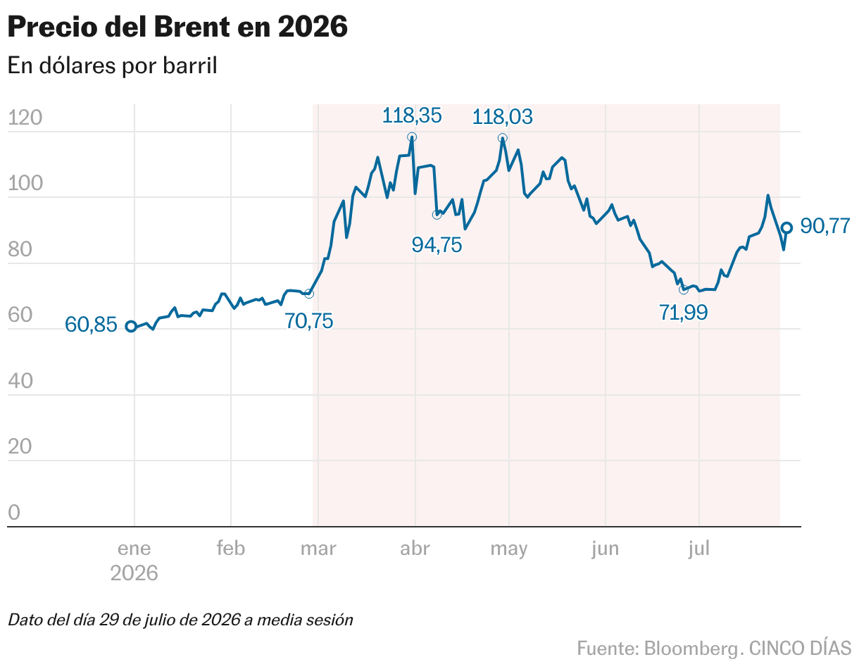 Precio del Brent en 2026 (Líneas)