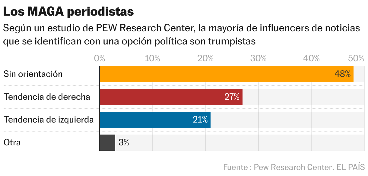 Periodistas de Los Maga (gráfico de bares)