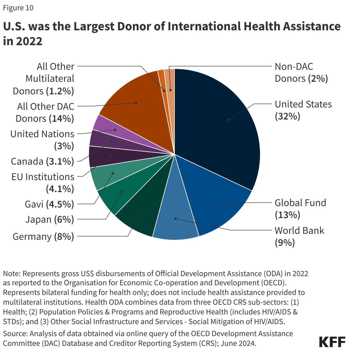 U.S. is the Largest Donor of International Health Assistance in 2022 data chart