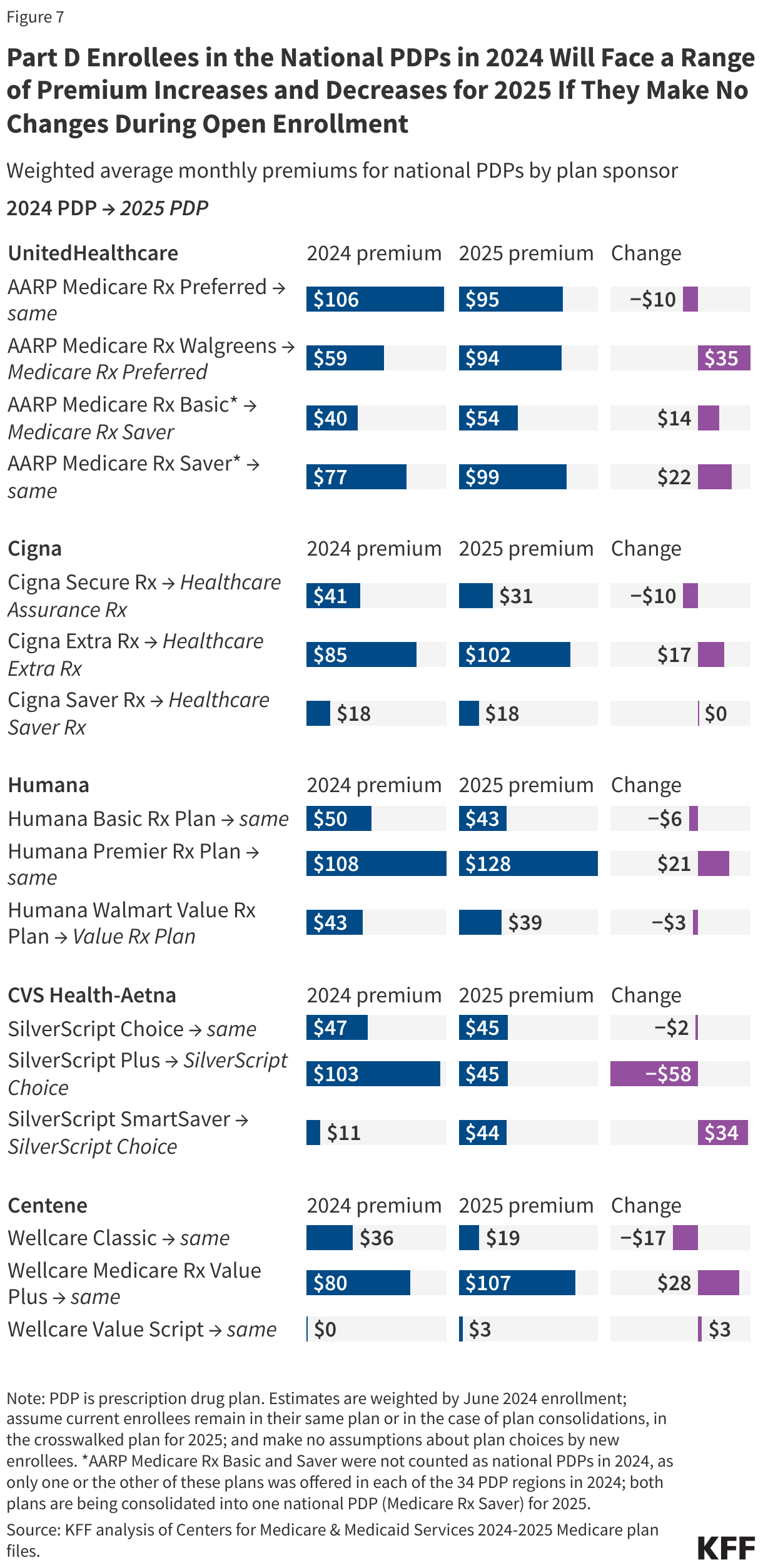 Part D Enrollees in the National PDPs in 2024 Will Face a Range of Premium Increases and Decreases for 2025 If They Make No Changes During Open Enrollment data chart