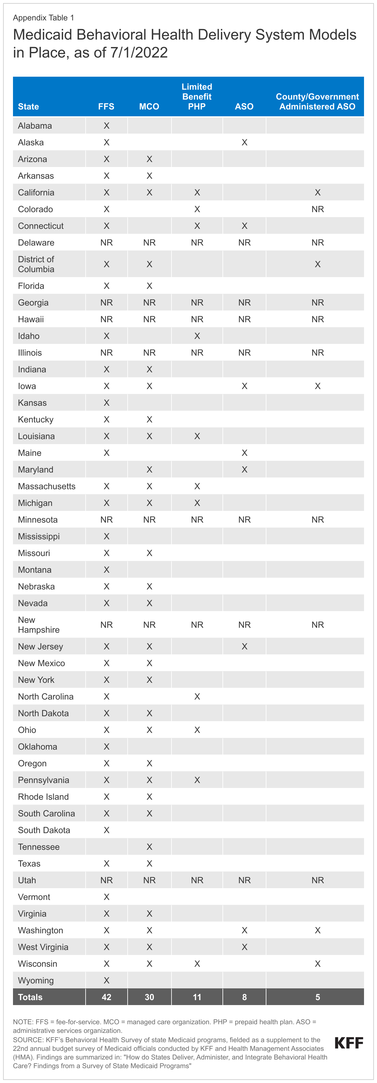 Medicaid Behavioral Health Delivery System Models in Place, as of 7/1/2022 data chart