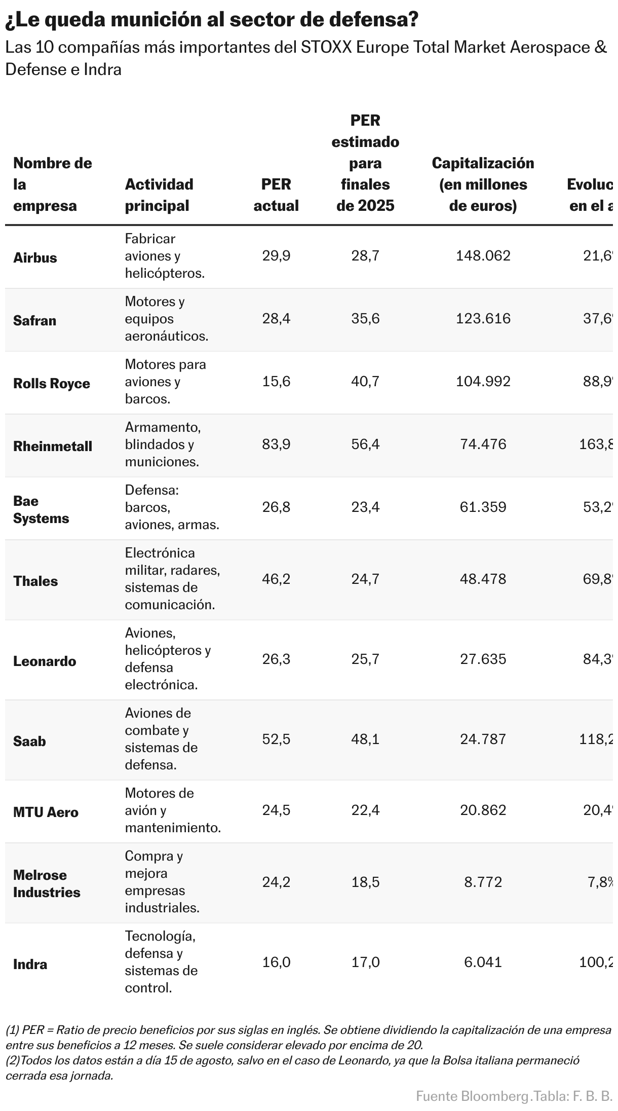 ¿Le queda munición al sector de defensa? (Tabla)