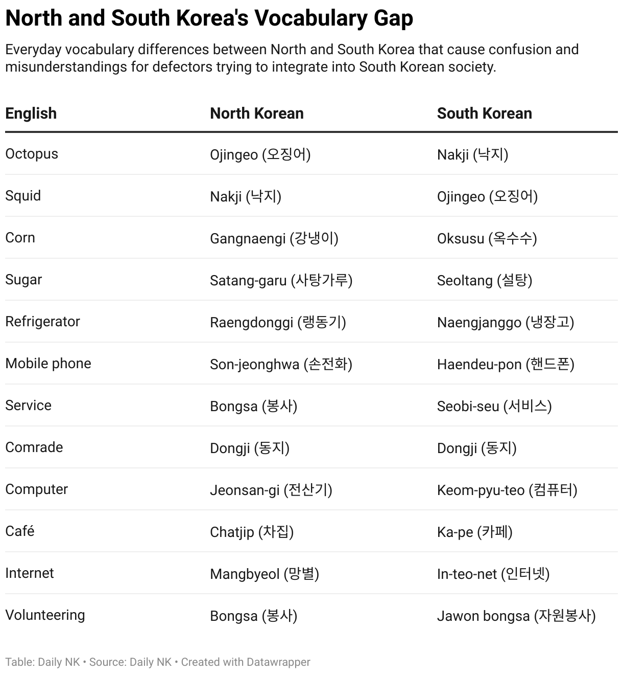 Everyday vocabulary differences between North and South Korea that cause confusion and misunderstandings for defectors trying to integrate into South Korean society.