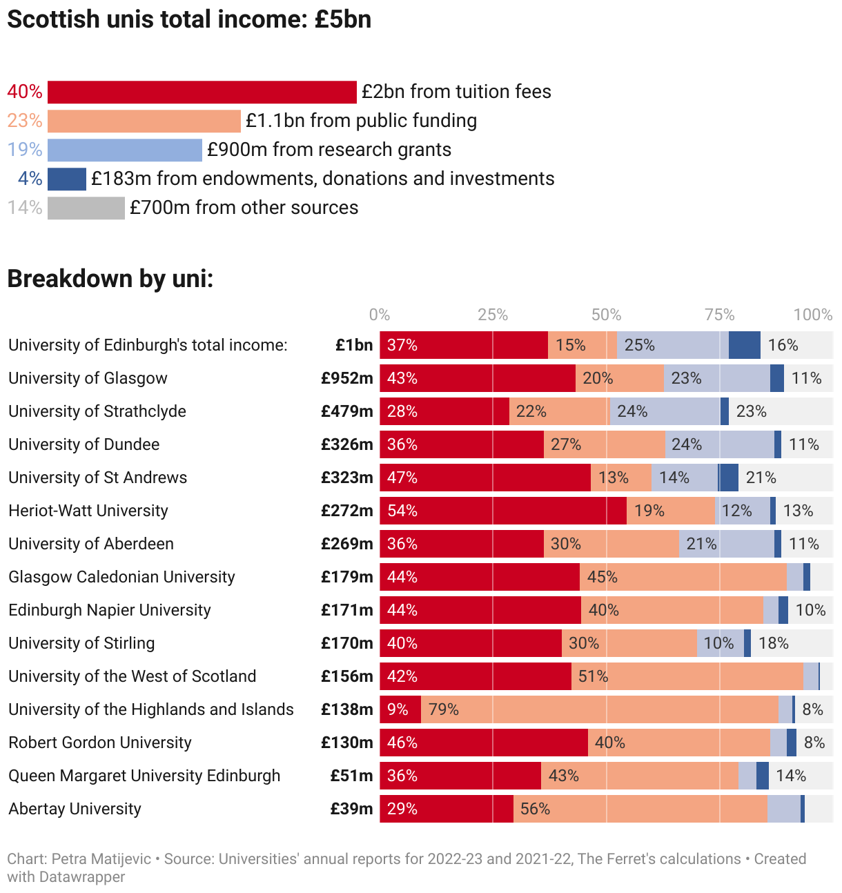 Explained: Why are Scottish universities worried about money? 7
